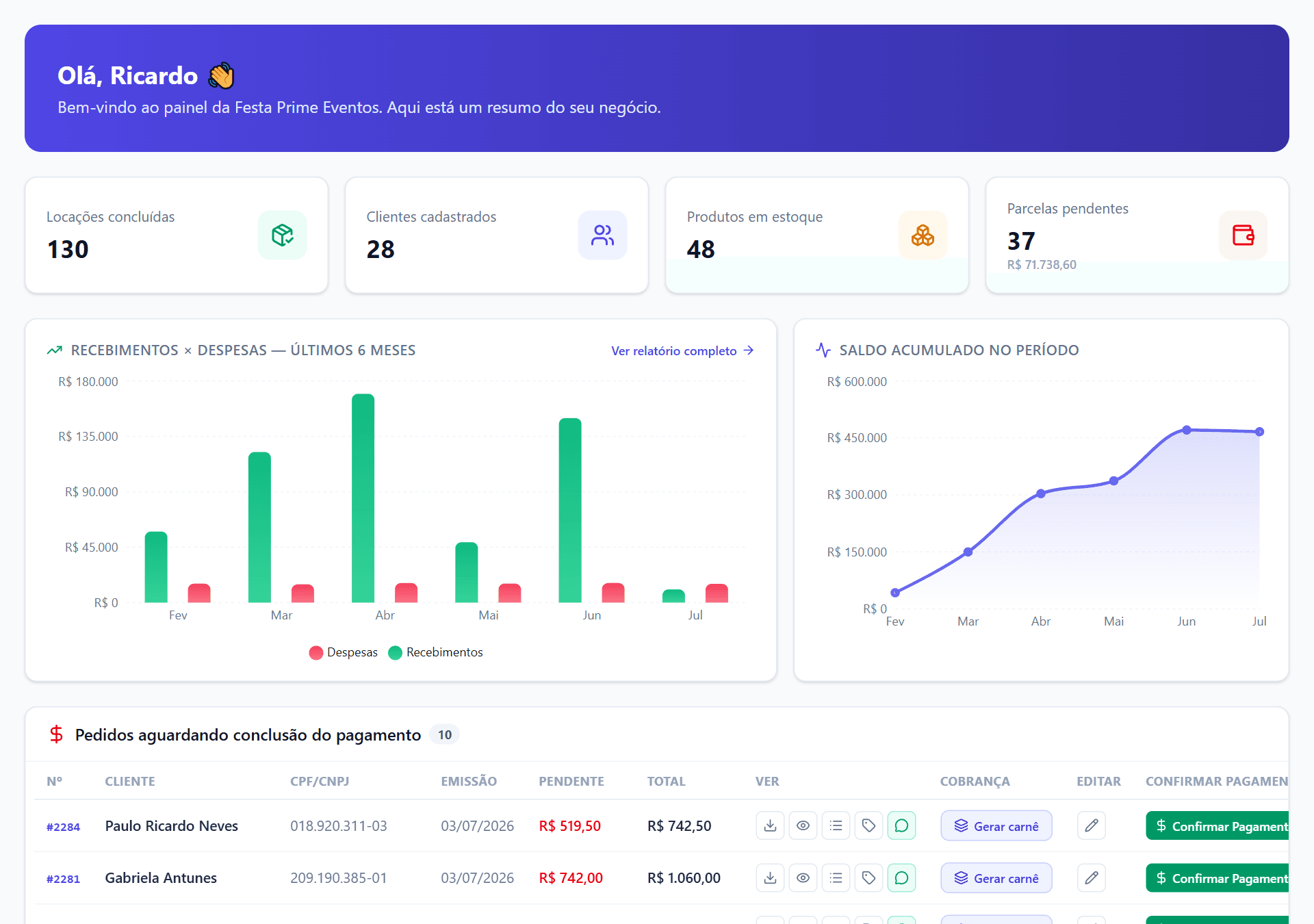 Dashboard do InnovaFestas com gráficos do negócio